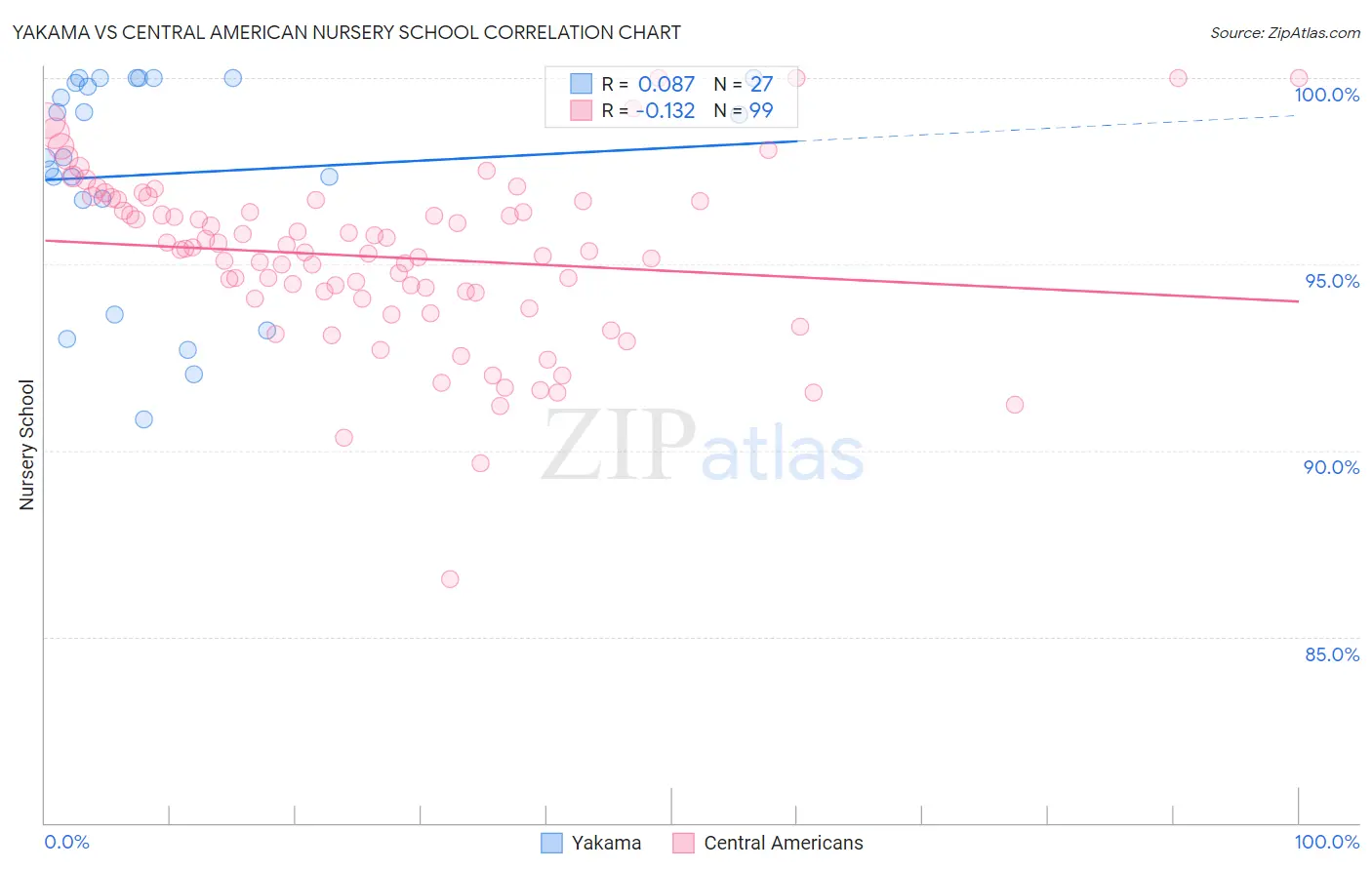 Yakama vs Central American Nursery School