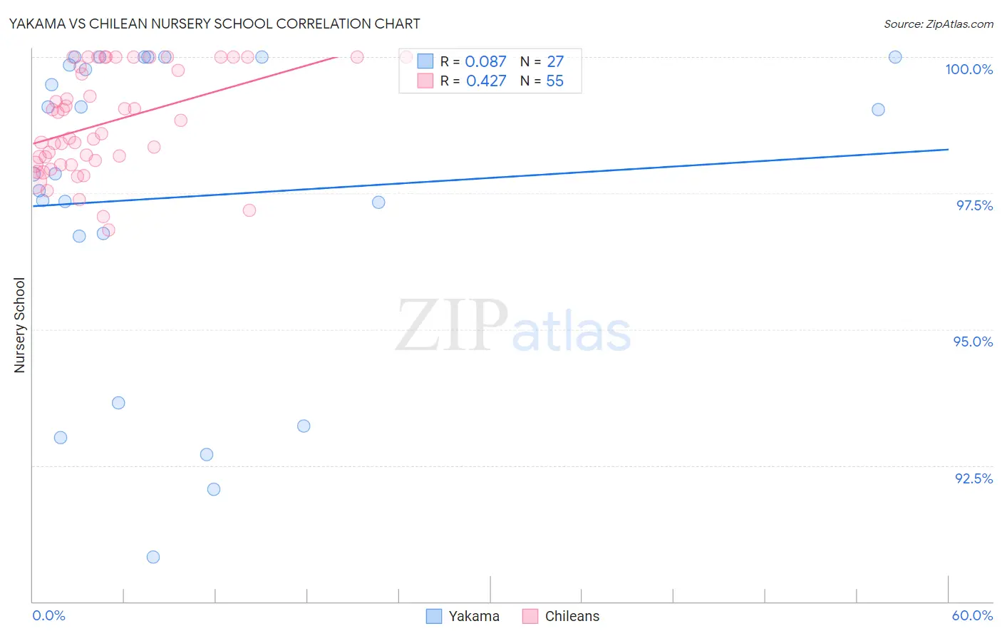 Yakama vs Chilean Nursery School
