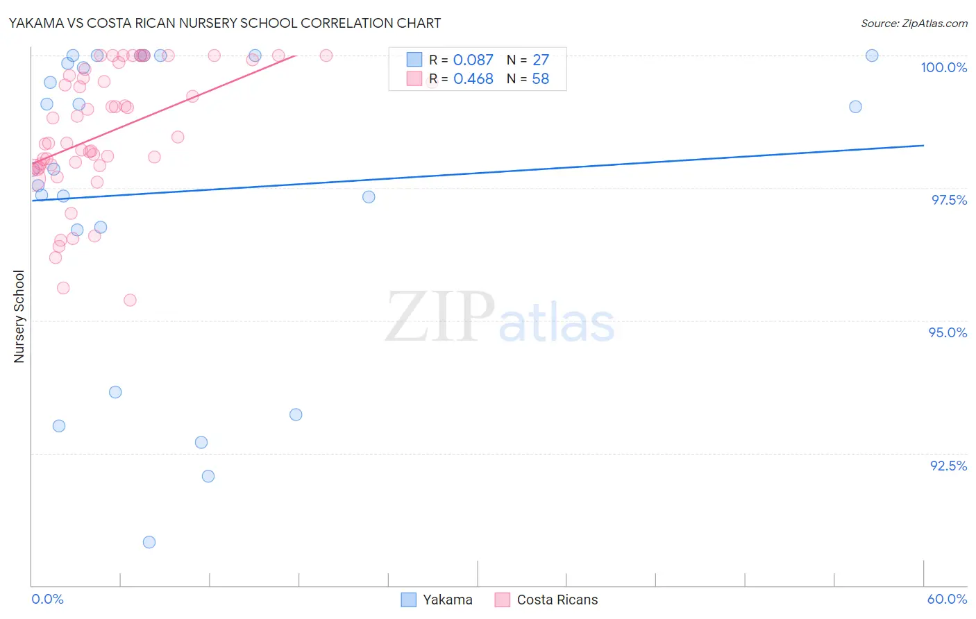 Yakama vs Costa Rican Nursery School