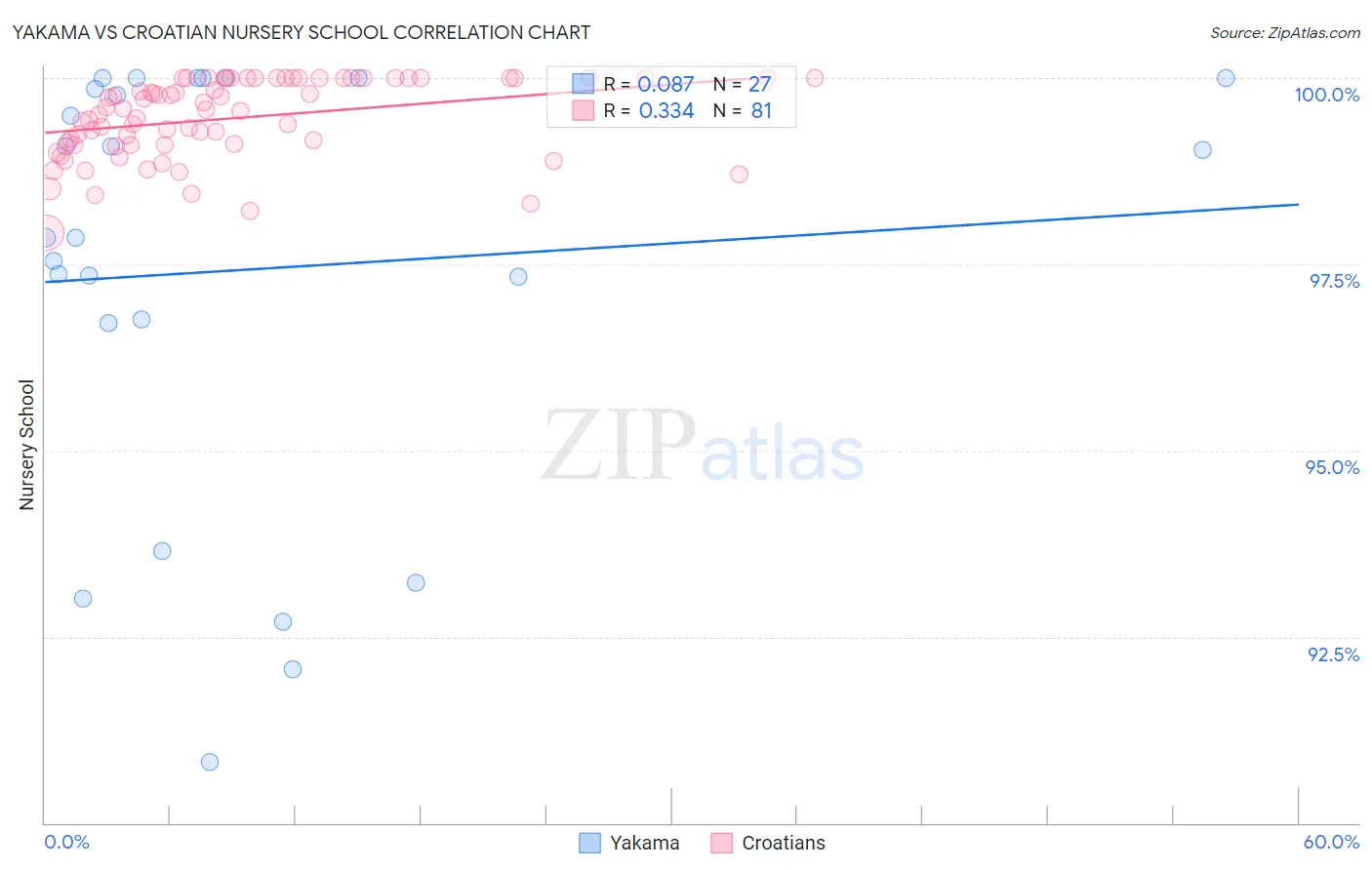 Yakama vs Croatian Nursery School