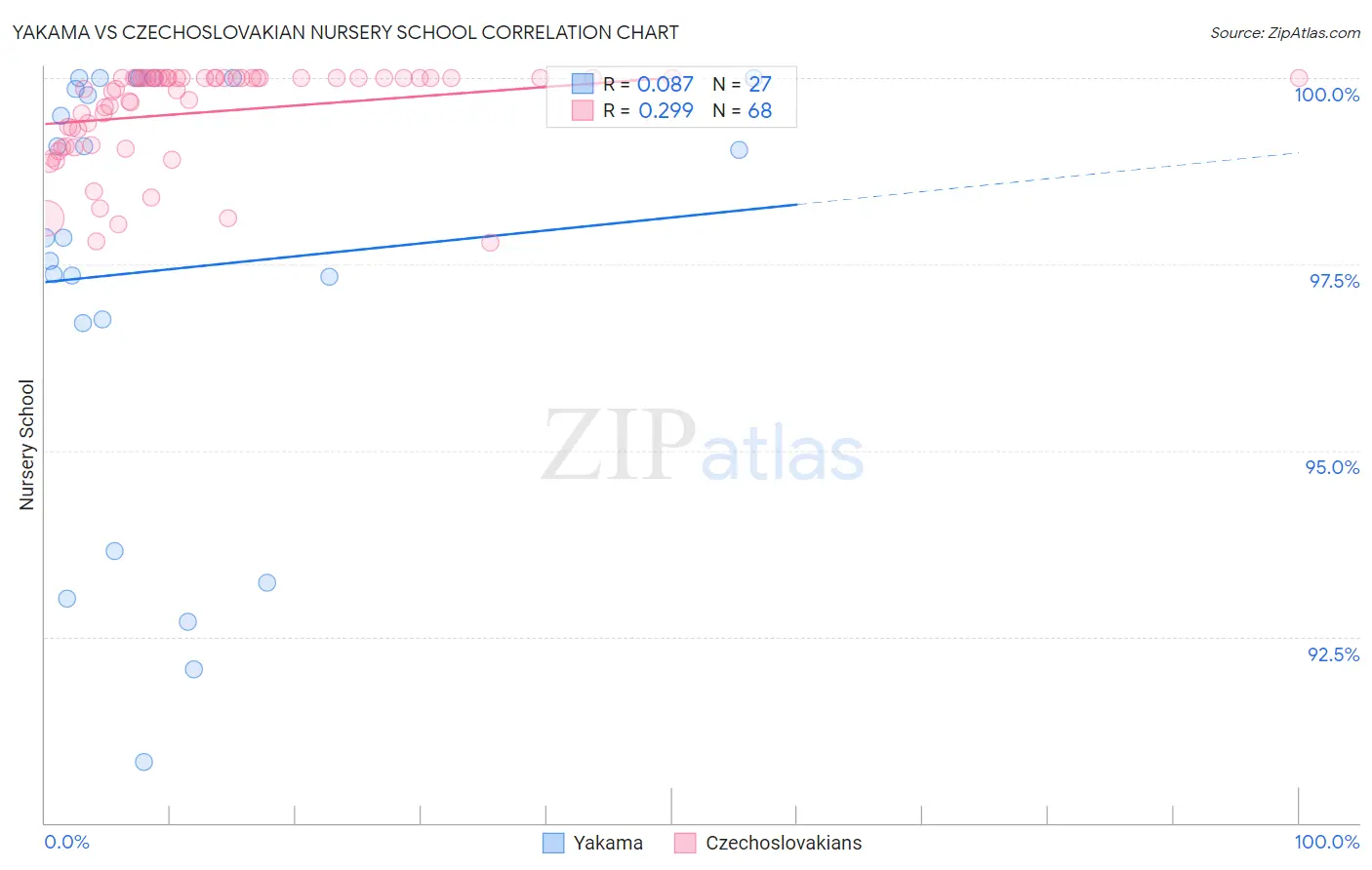 Yakama vs Czechoslovakian Nursery School