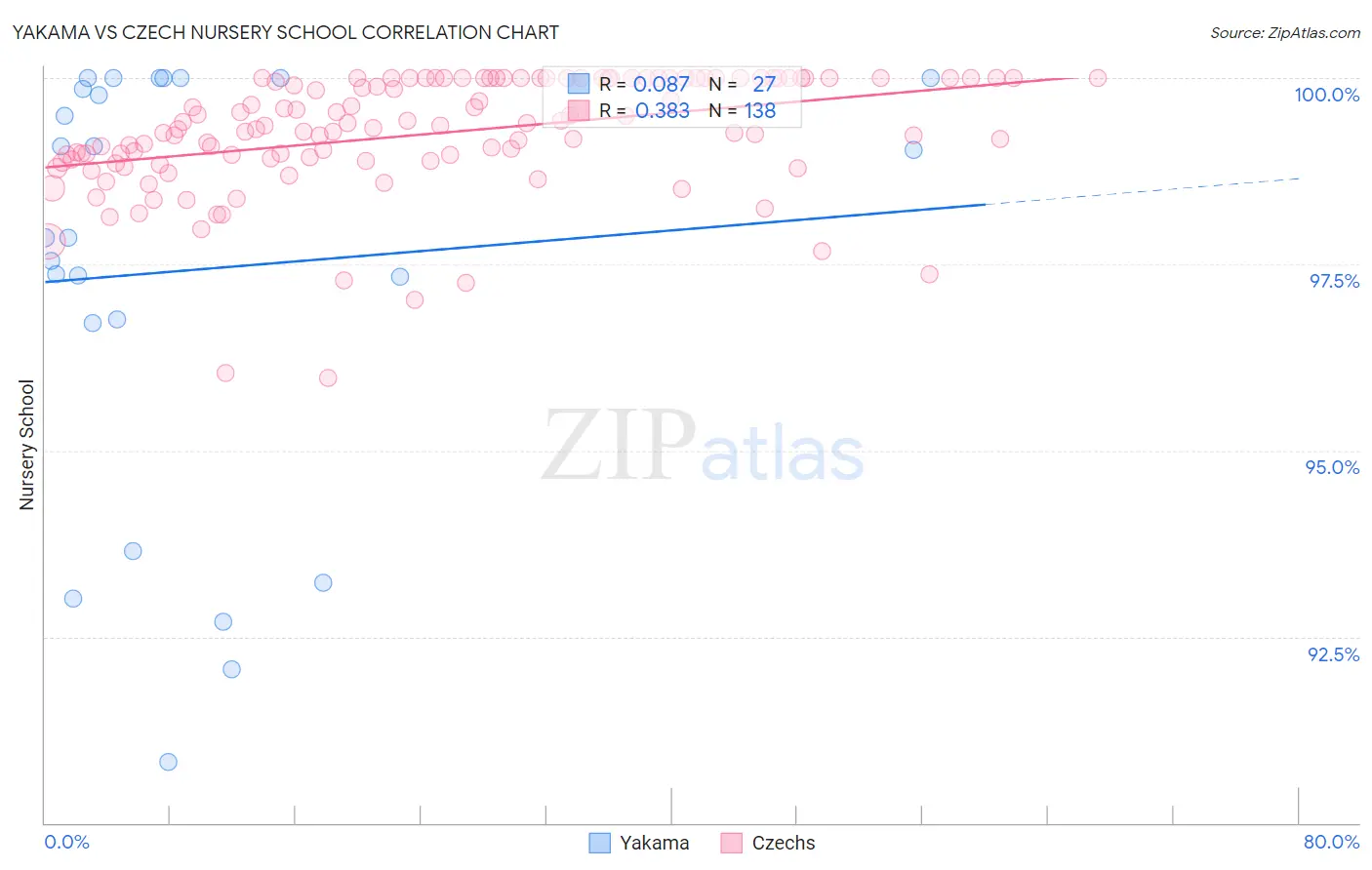 Yakama vs Czech Nursery School