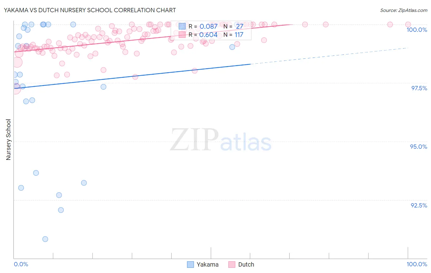 Yakama vs Dutch Nursery School