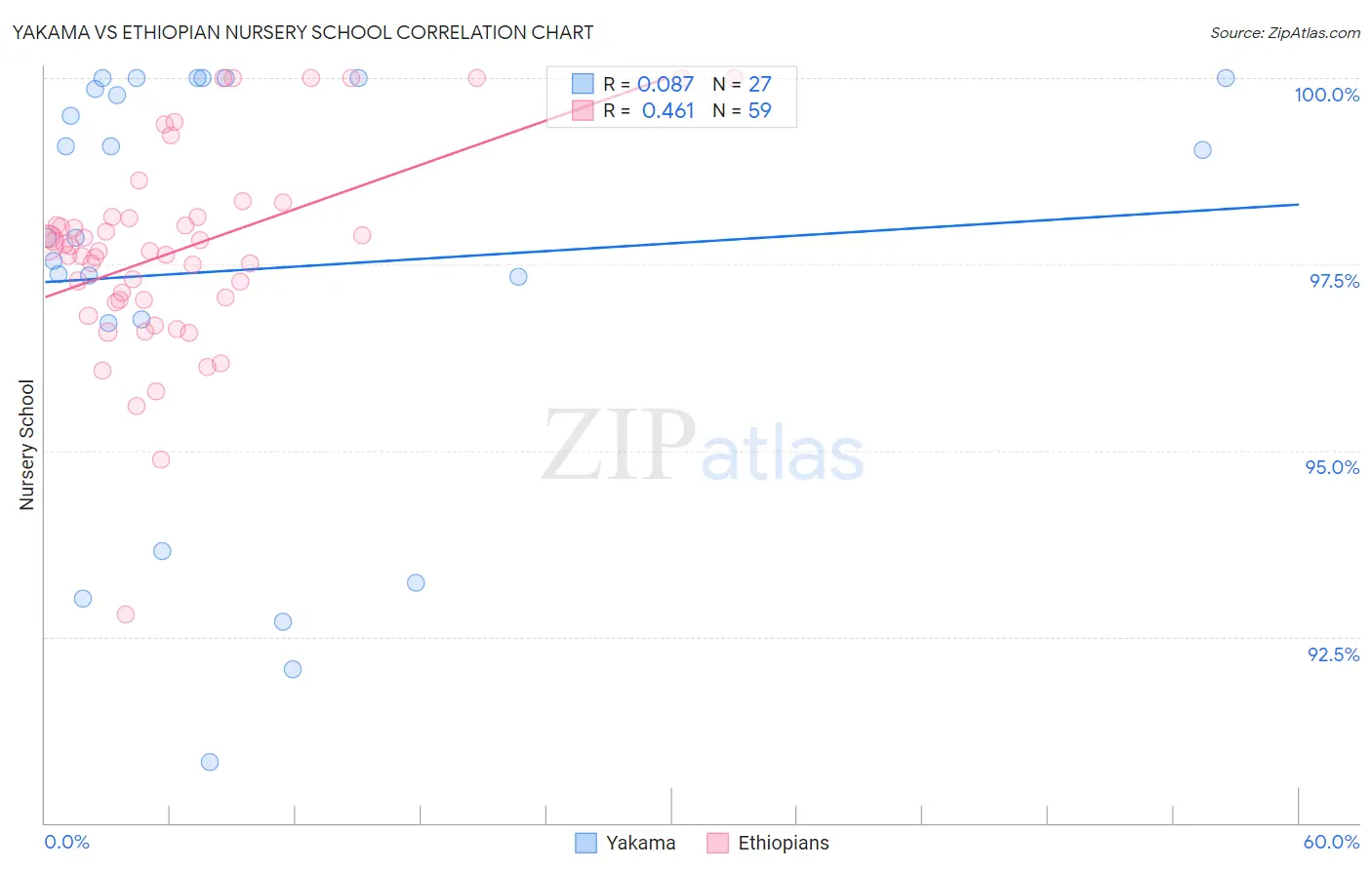 Yakama vs Ethiopian Nursery School