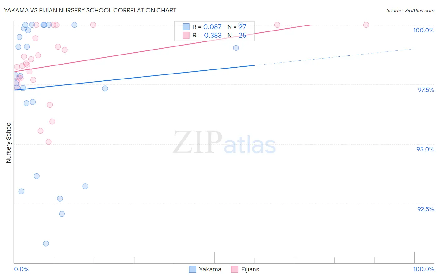 Yakama vs Fijian Nursery School