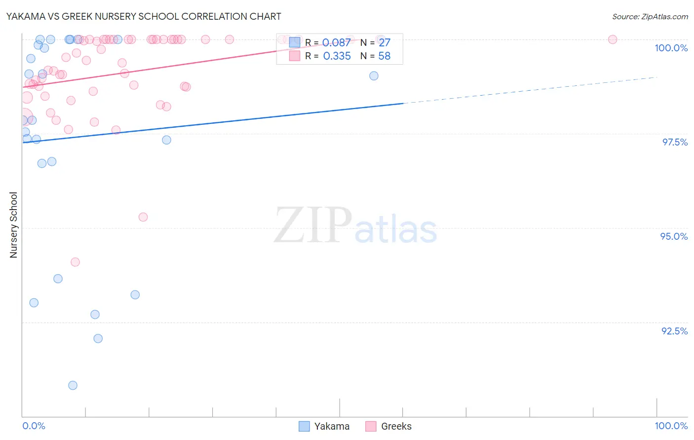 Yakama vs Greek Nursery School