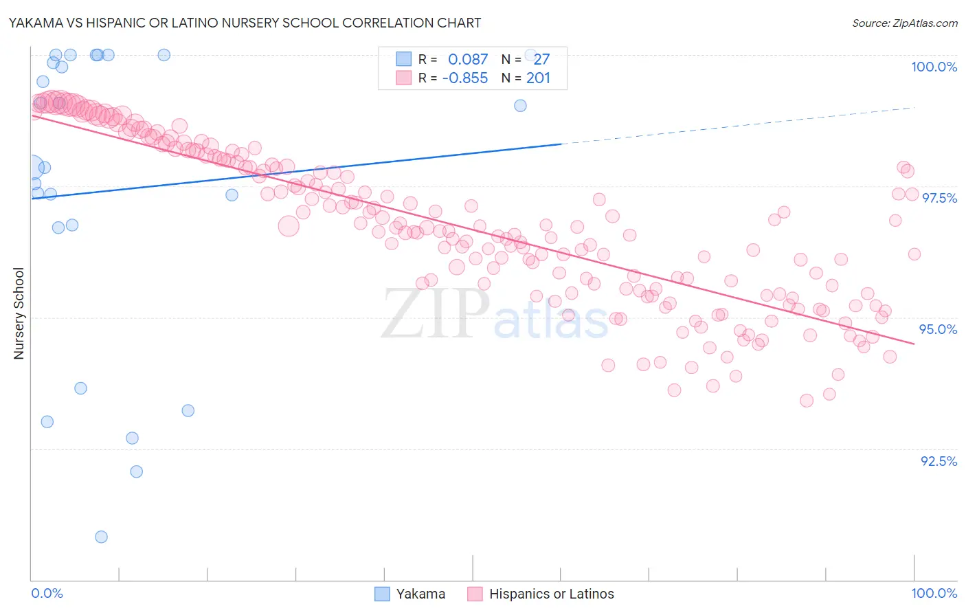 Yakama vs Hispanic or Latino Nursery School