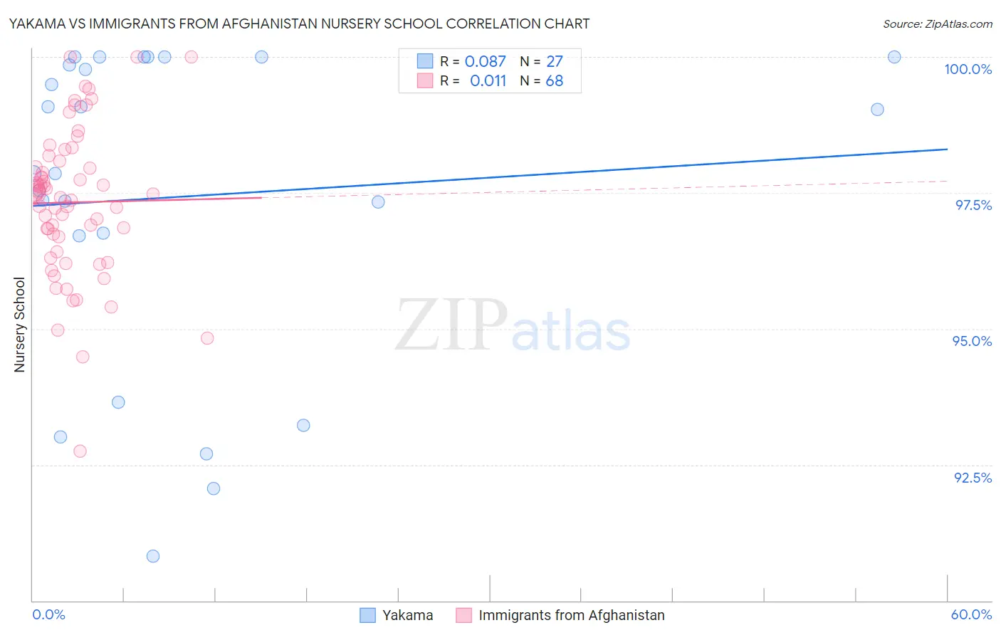 Yakama vs Immigrants from Afghanistan Nursery School