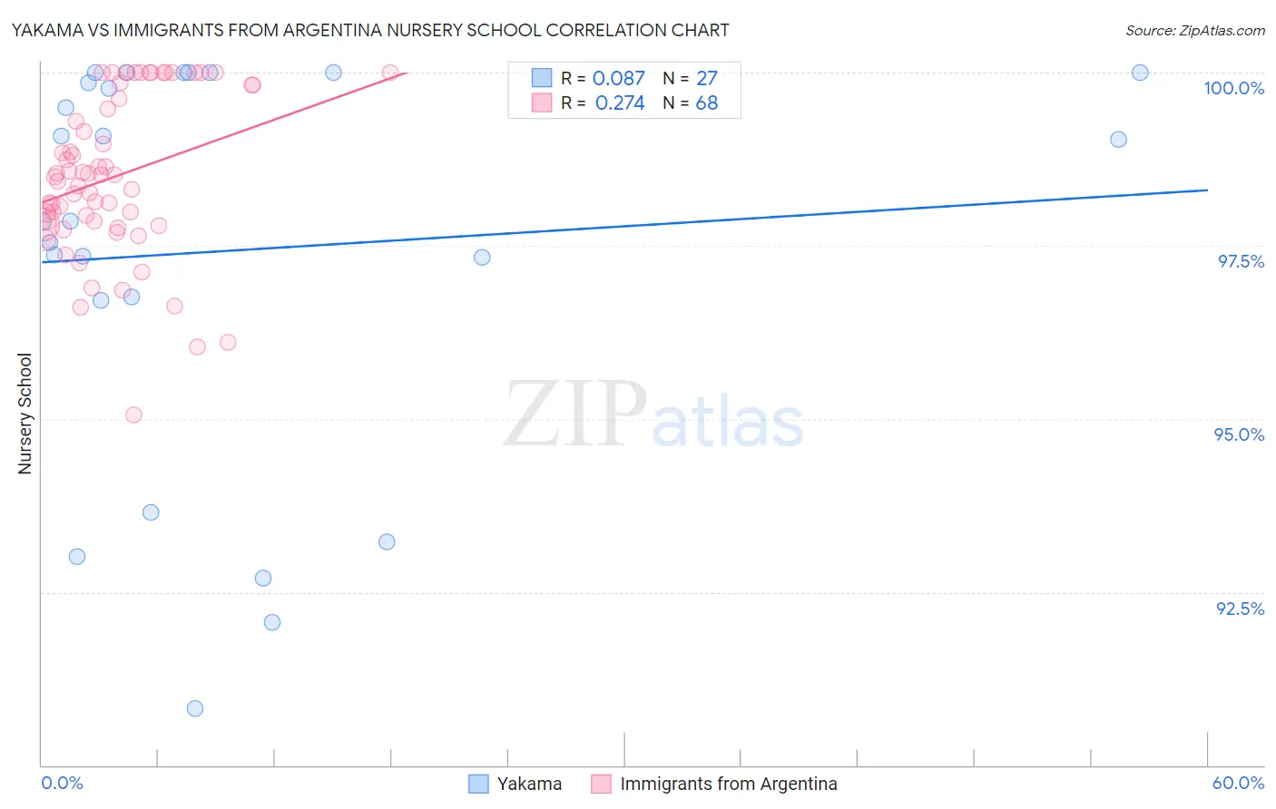 Yakama vs Immigrants from Argentina Nursery School