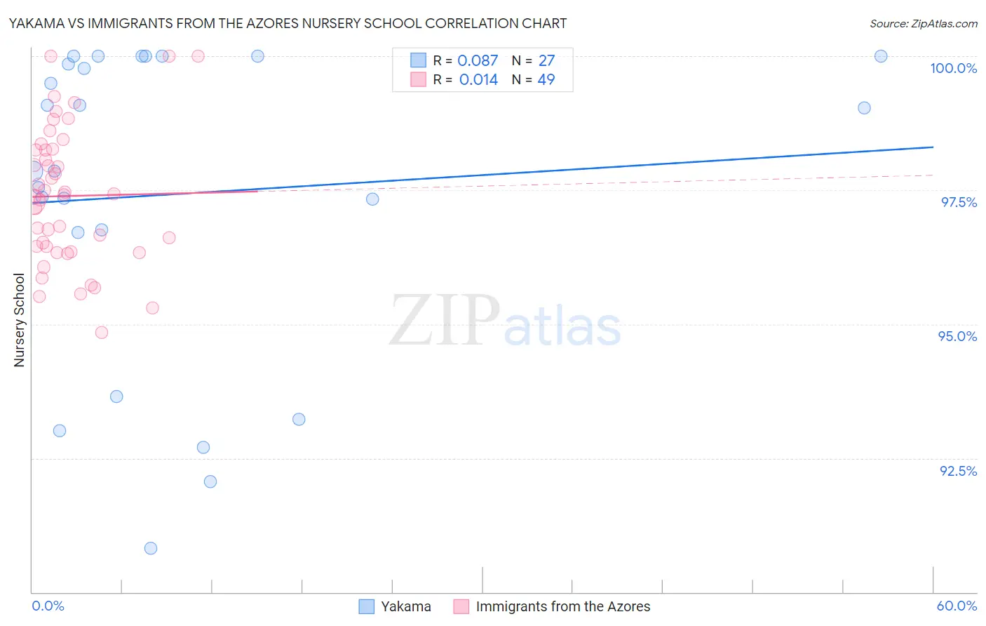 Yakama vs Immigrants from the Azores Nursery School