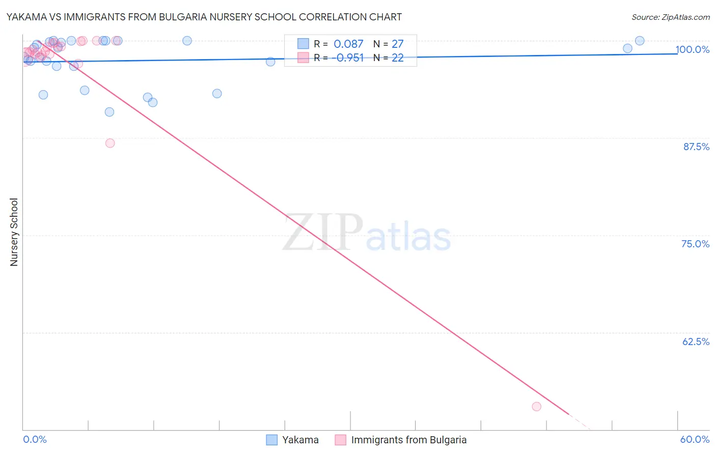 Yakama vs Immigrants from Bulgaria Nursery School
