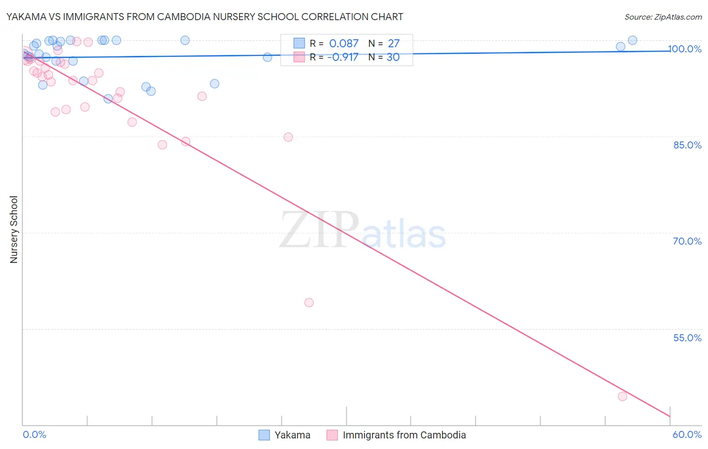 Yakama vs Immigrants from Cambodia Nursery School