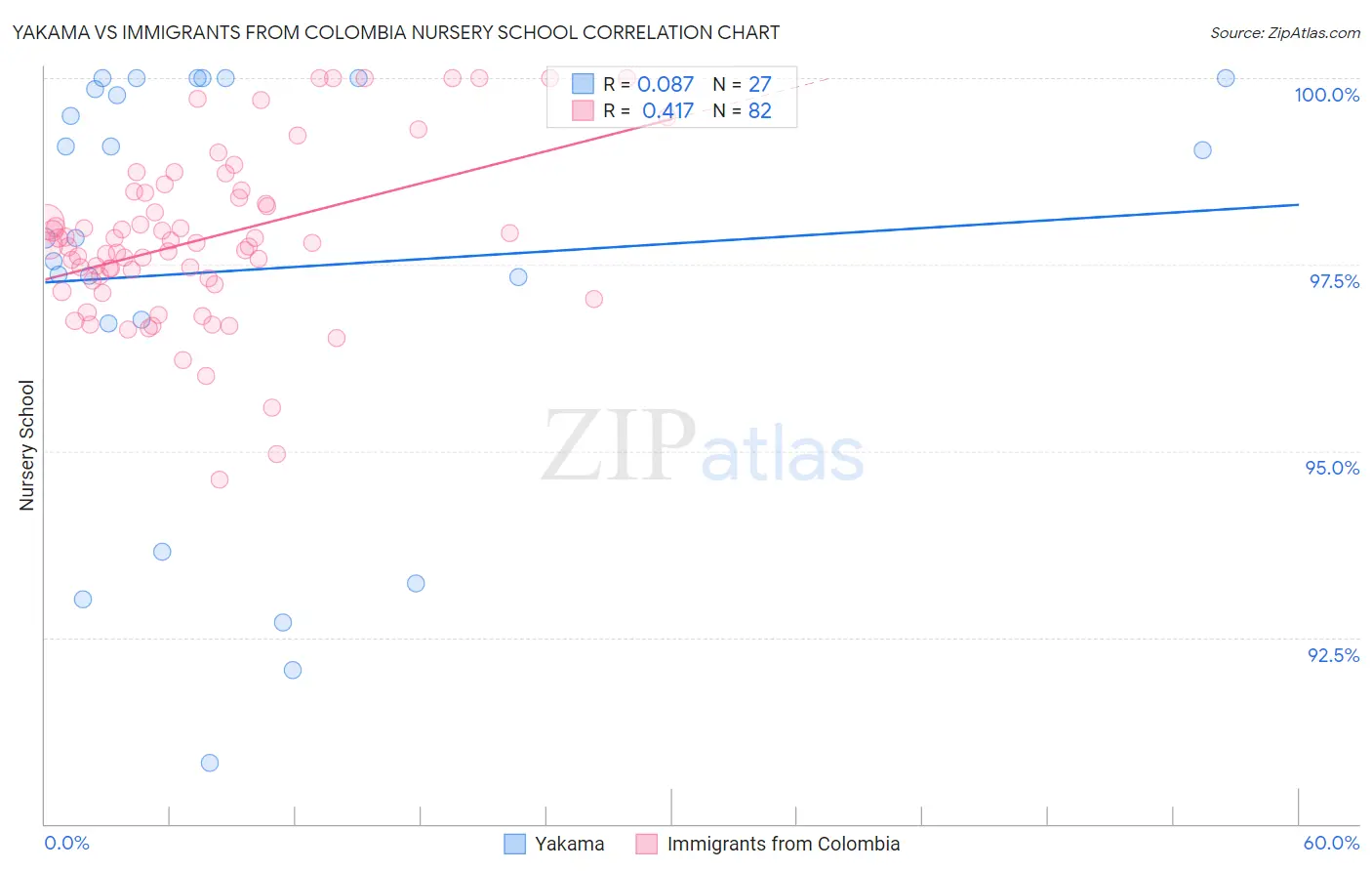 Yakama vs Immigrants from Colombia Nursery School
