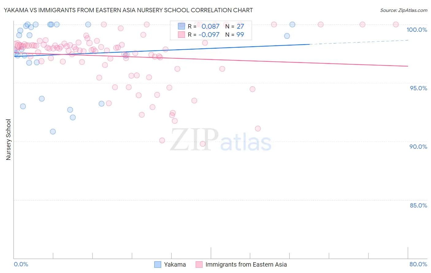 Yakama vs Immigrants from Eastern Asia Nursery School