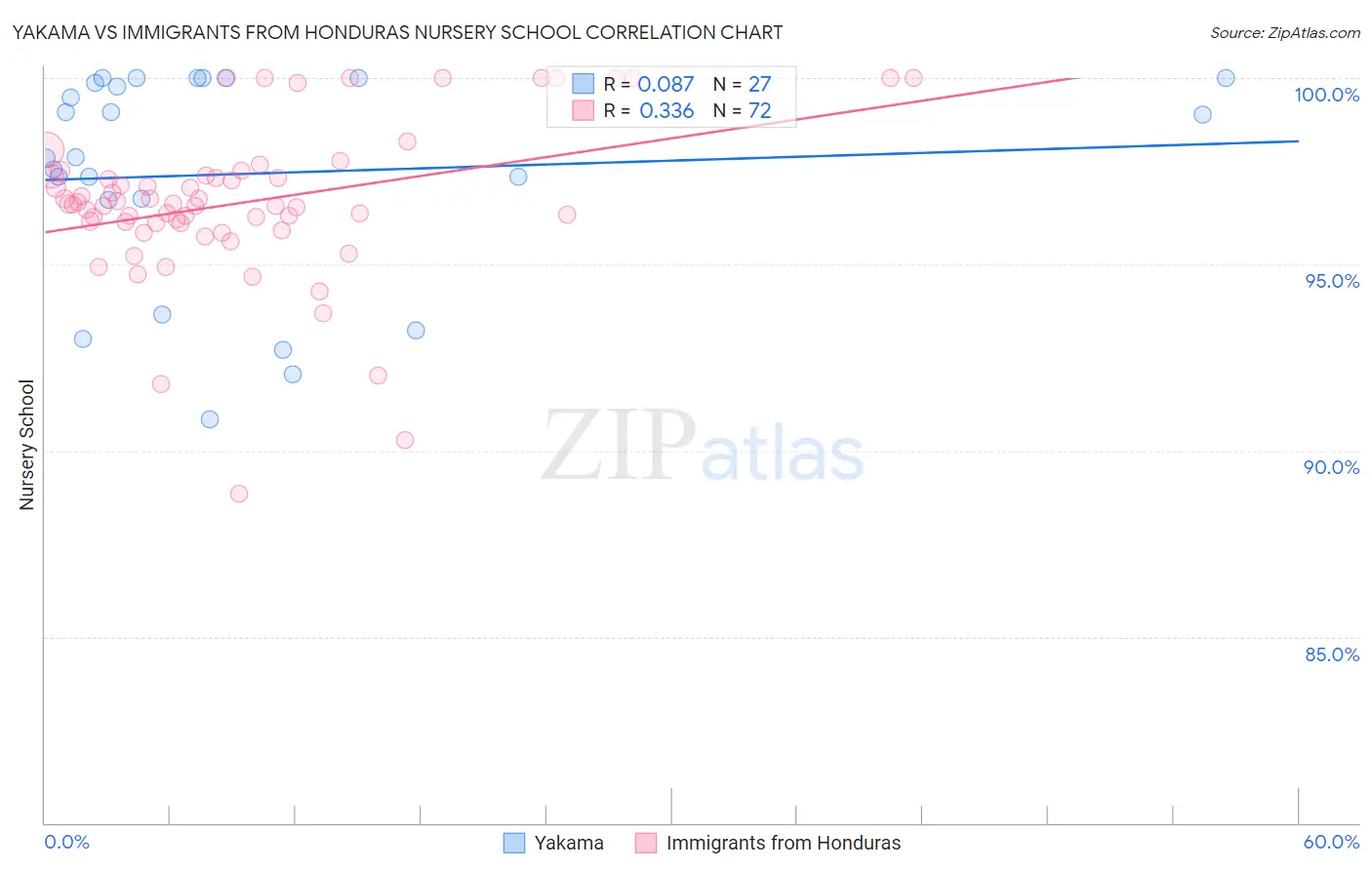 Yakama vs Immigrants from Honduras Nursery School