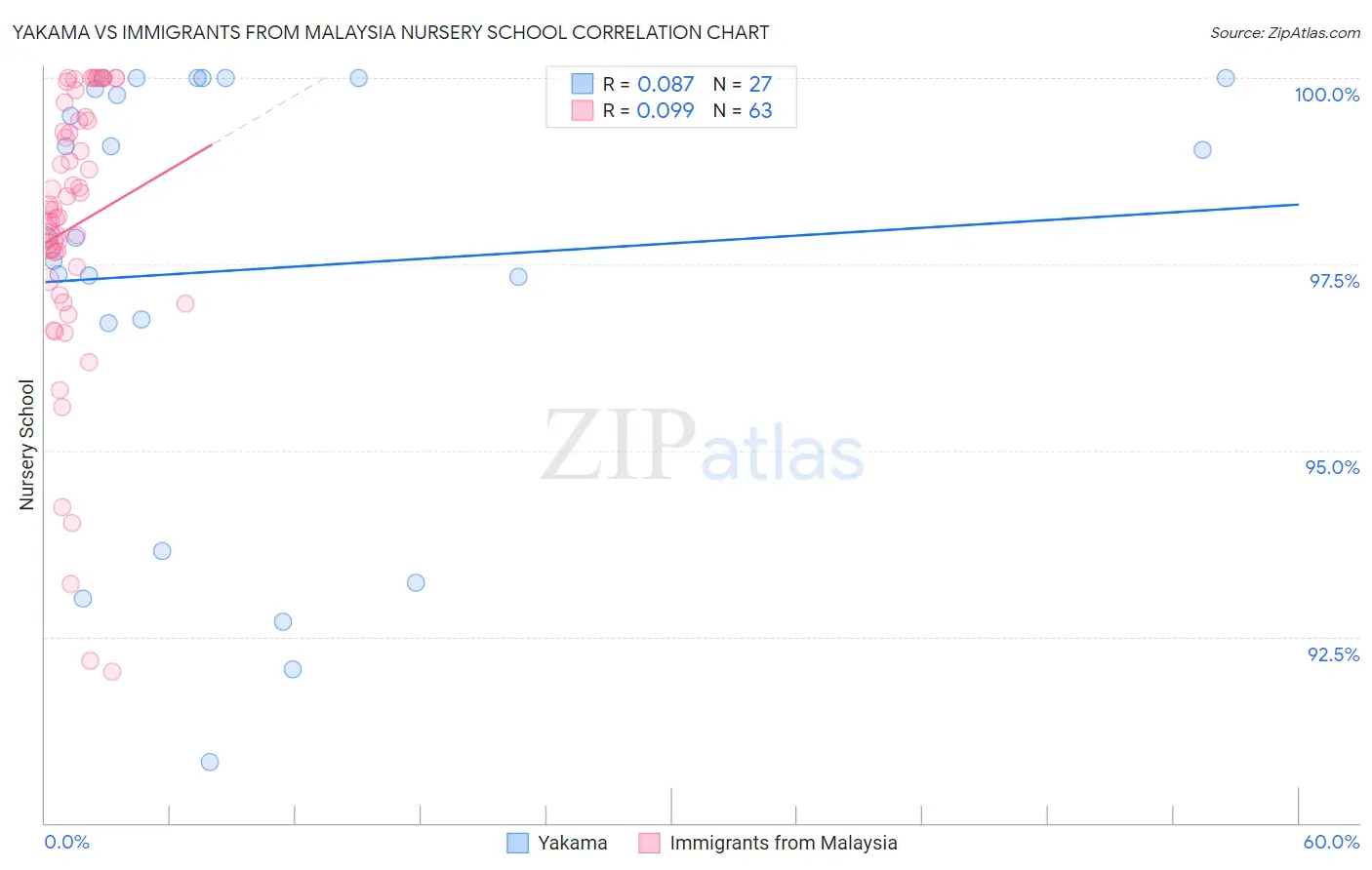 Yakama vs Immigrants from Malaysia Nursery School