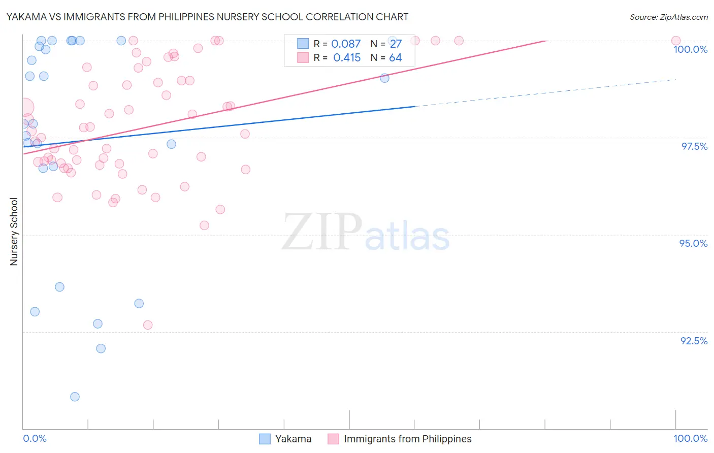 Yakama vs Immigrants from Philippines Nursery School