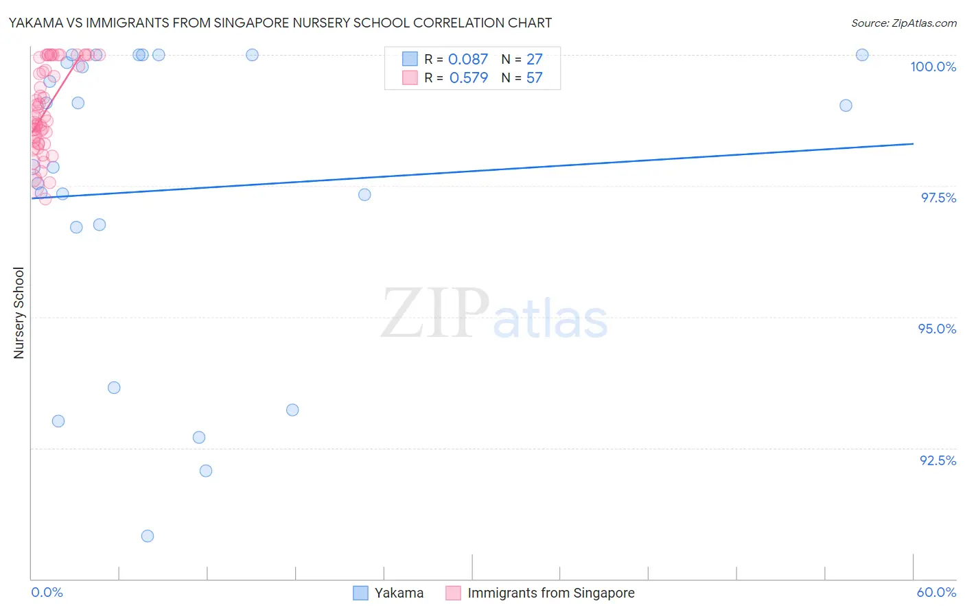 Yakama vs Immigrants from Singapore Nursery School