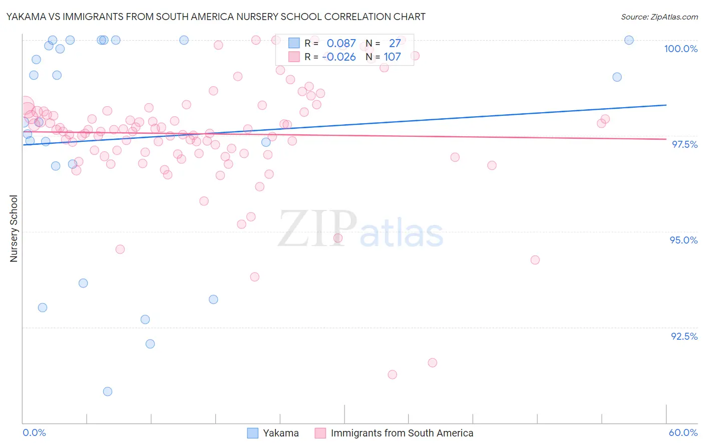 Yakama vs Immigrants from South America Nursery School