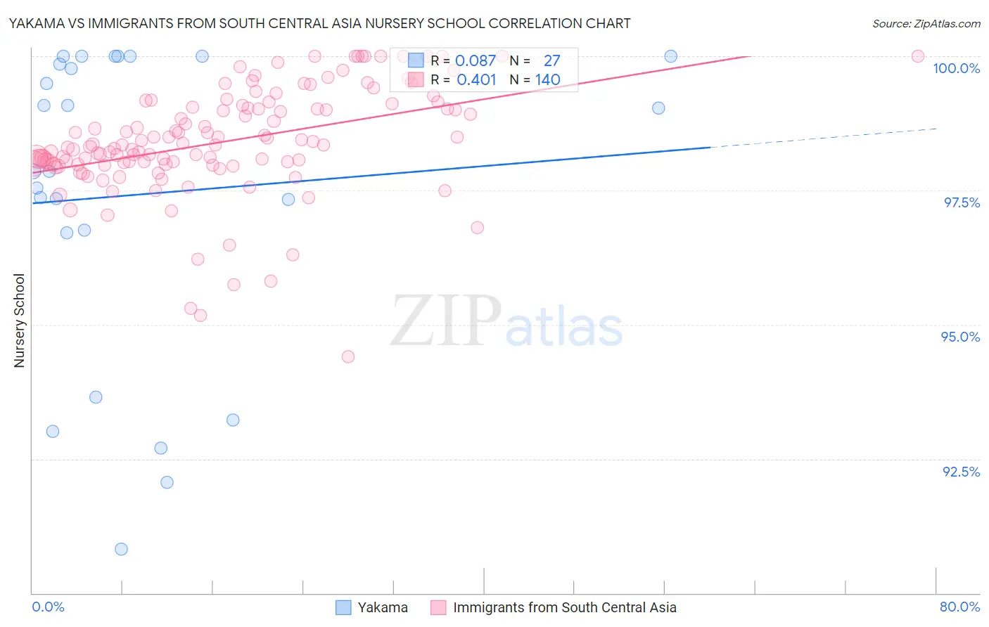 Yakama vs Immigrants from South Central Asia Nursery School