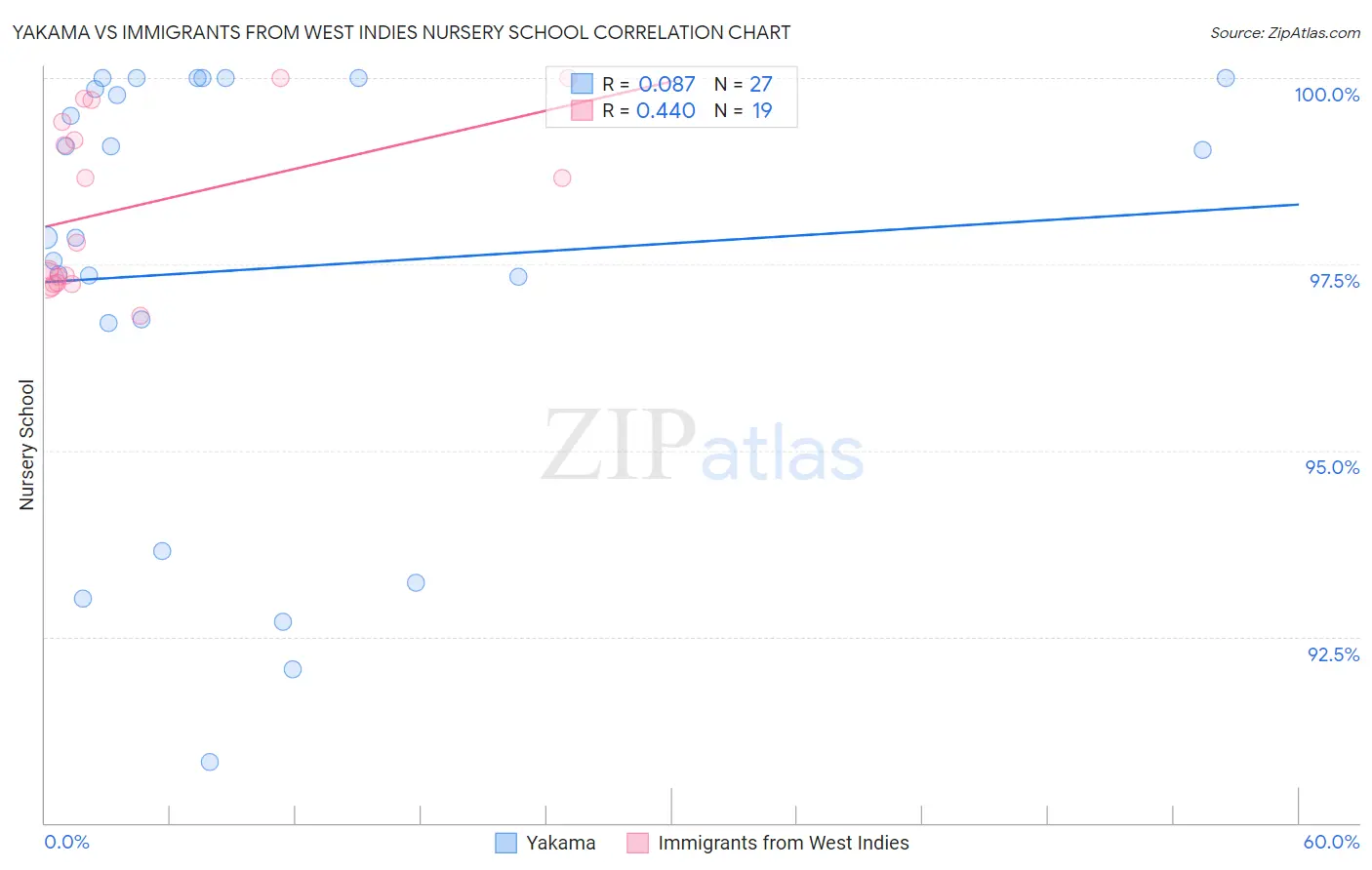 Yakama vs Immigrants from West Indies Nursery School