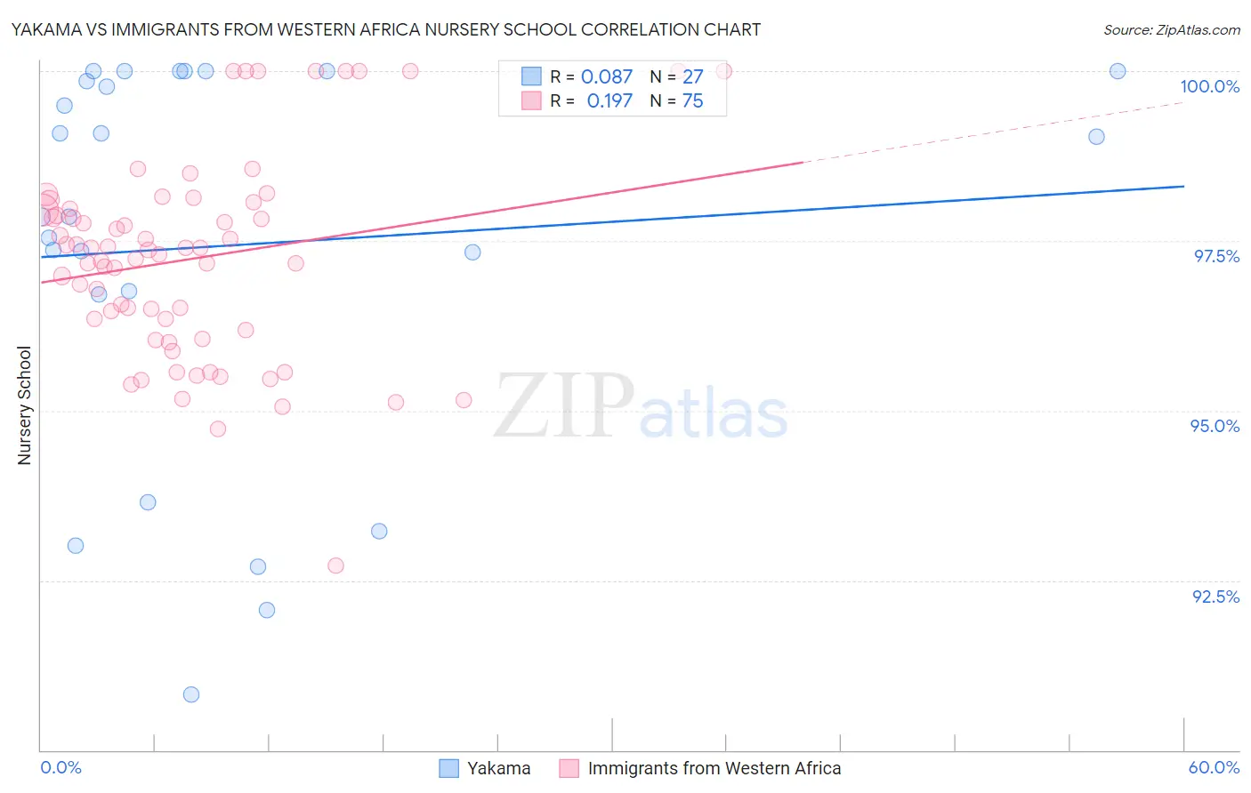 Yakama vs Immigrants from Western Africa Nursery School