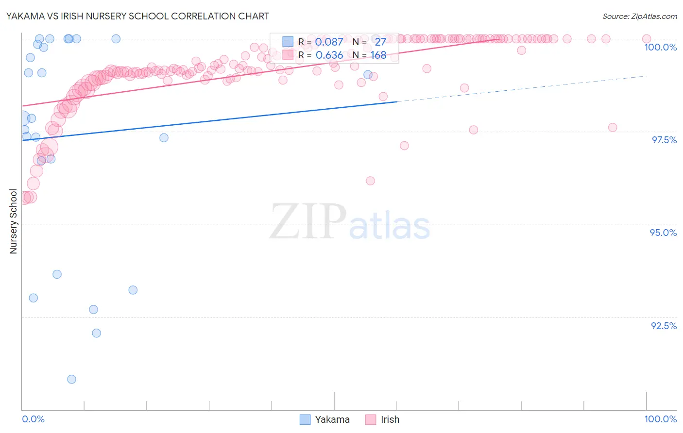 Yakama vs Irish Nursery School