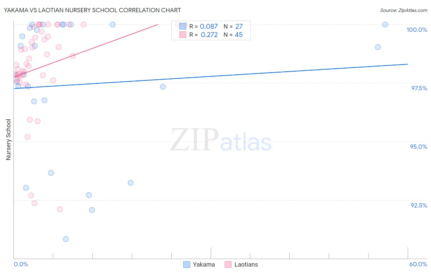 Yakama vs Laotian Nursery School