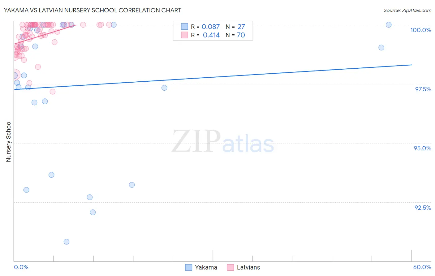 Yakama vs Latvian Nursery School