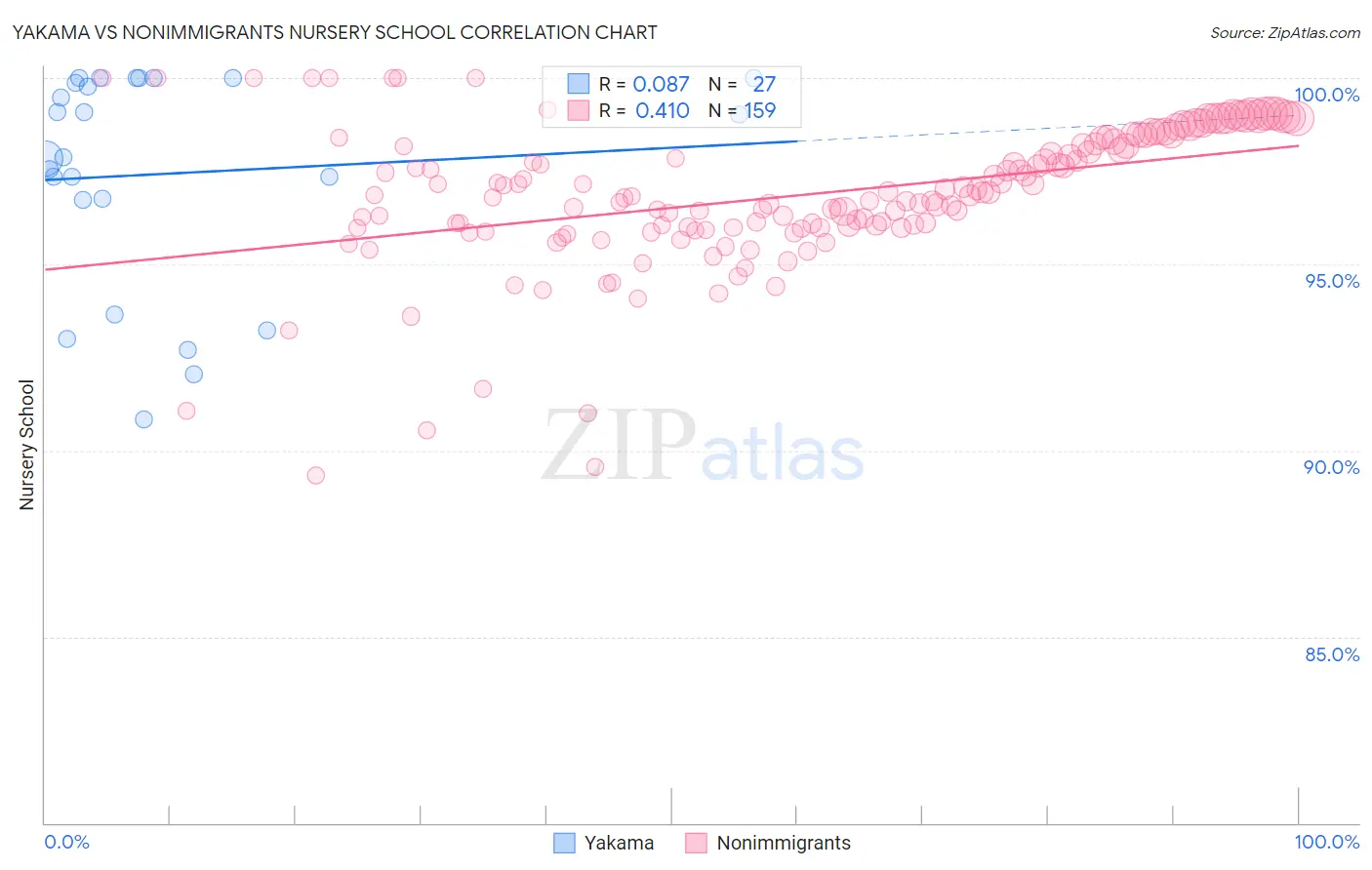 Yakama vs Nonimmigrants Nursery School