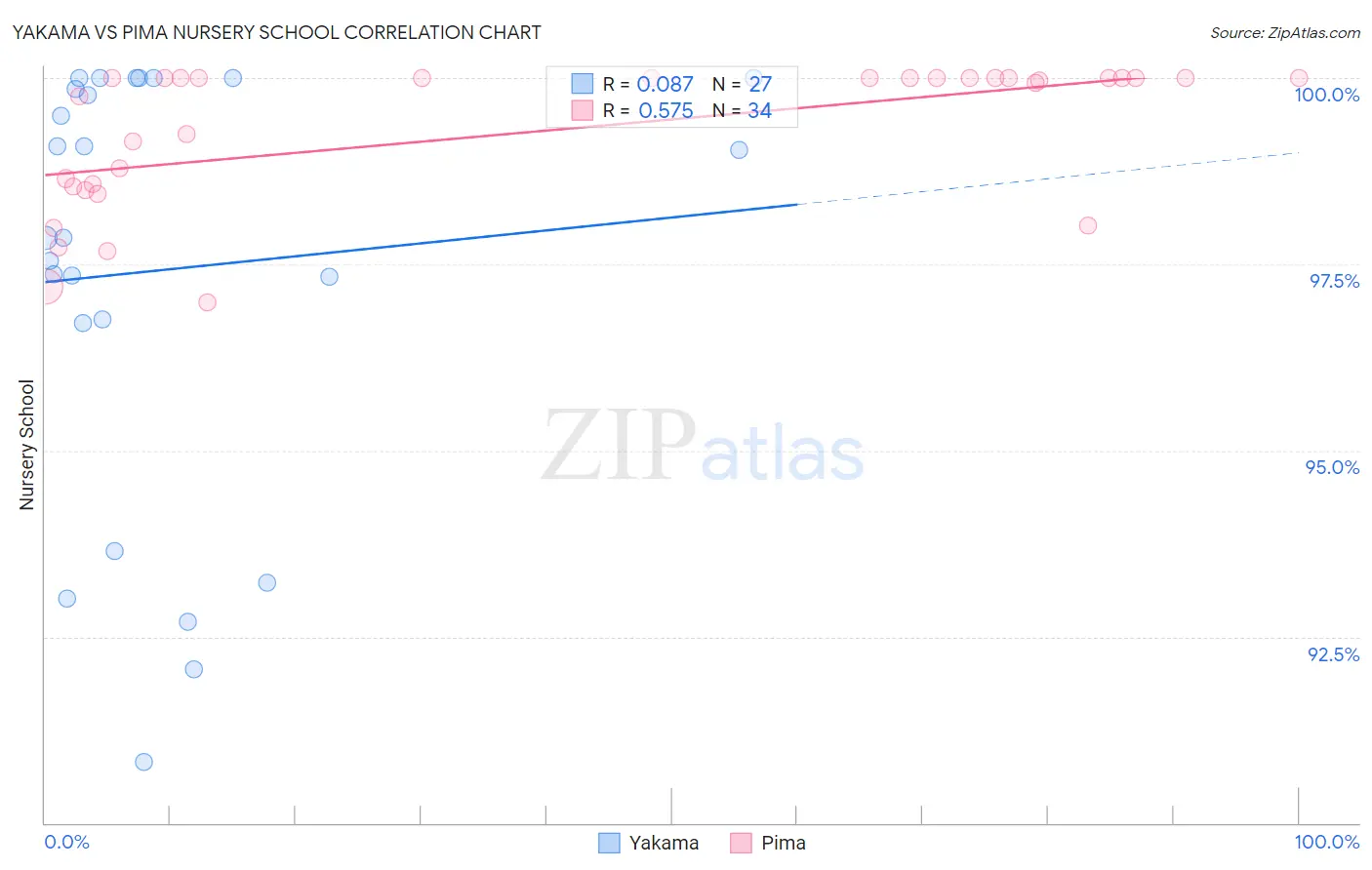 Yakama vs Pima Nursery School