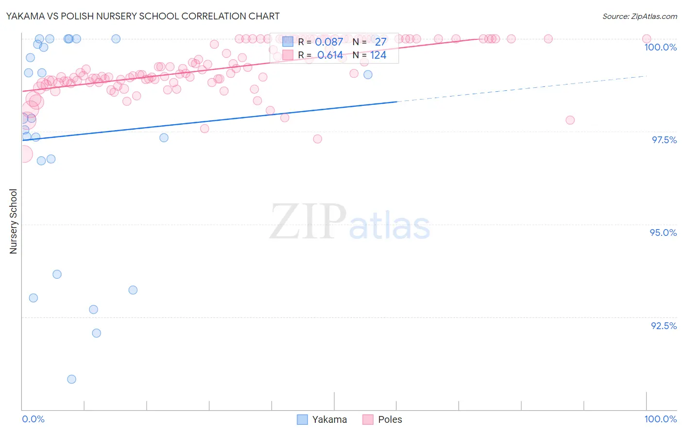 Yakama vs Polish Nursery School