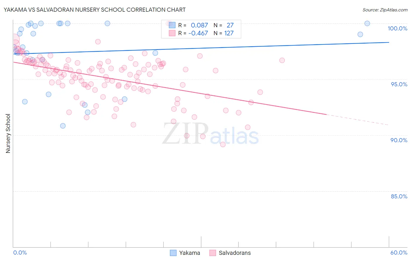 Yakama vs Salvadoran Nursery School
