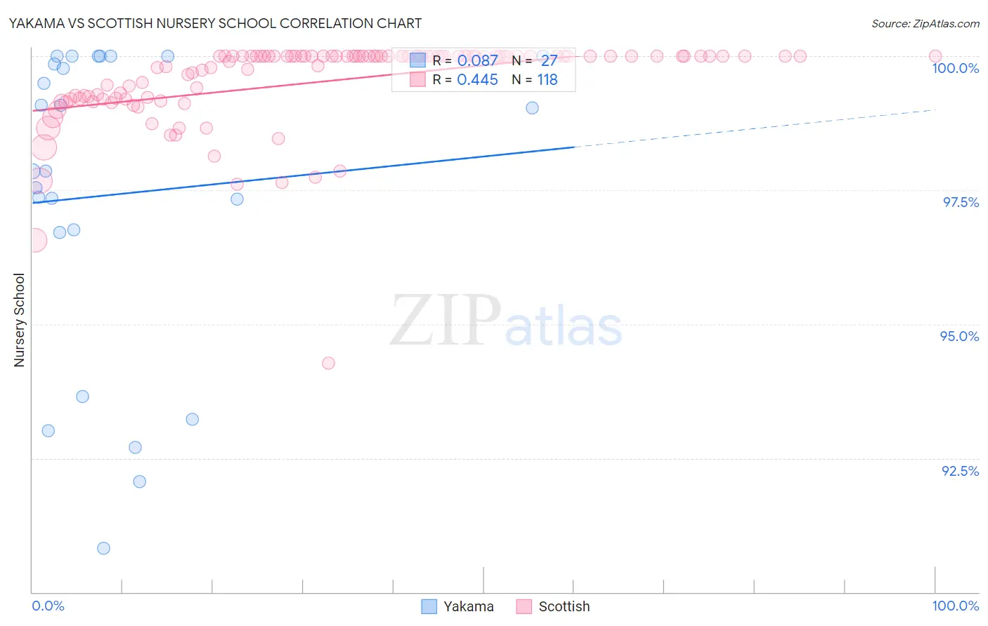 Yakama vs Scottish Nursery School