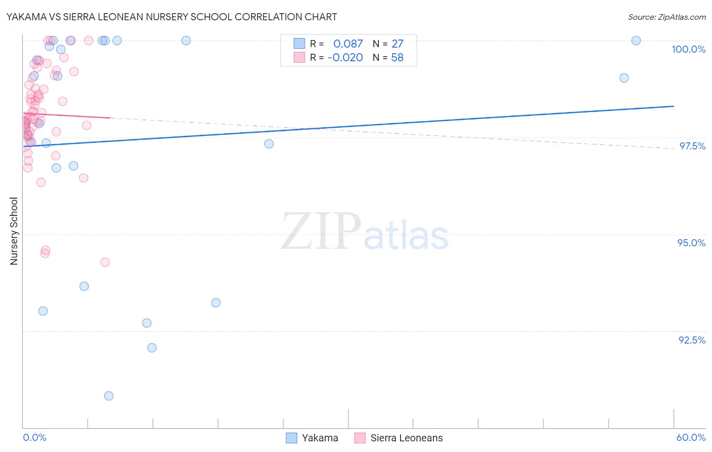 Yakama vs Sierra Leonean Nursery School
