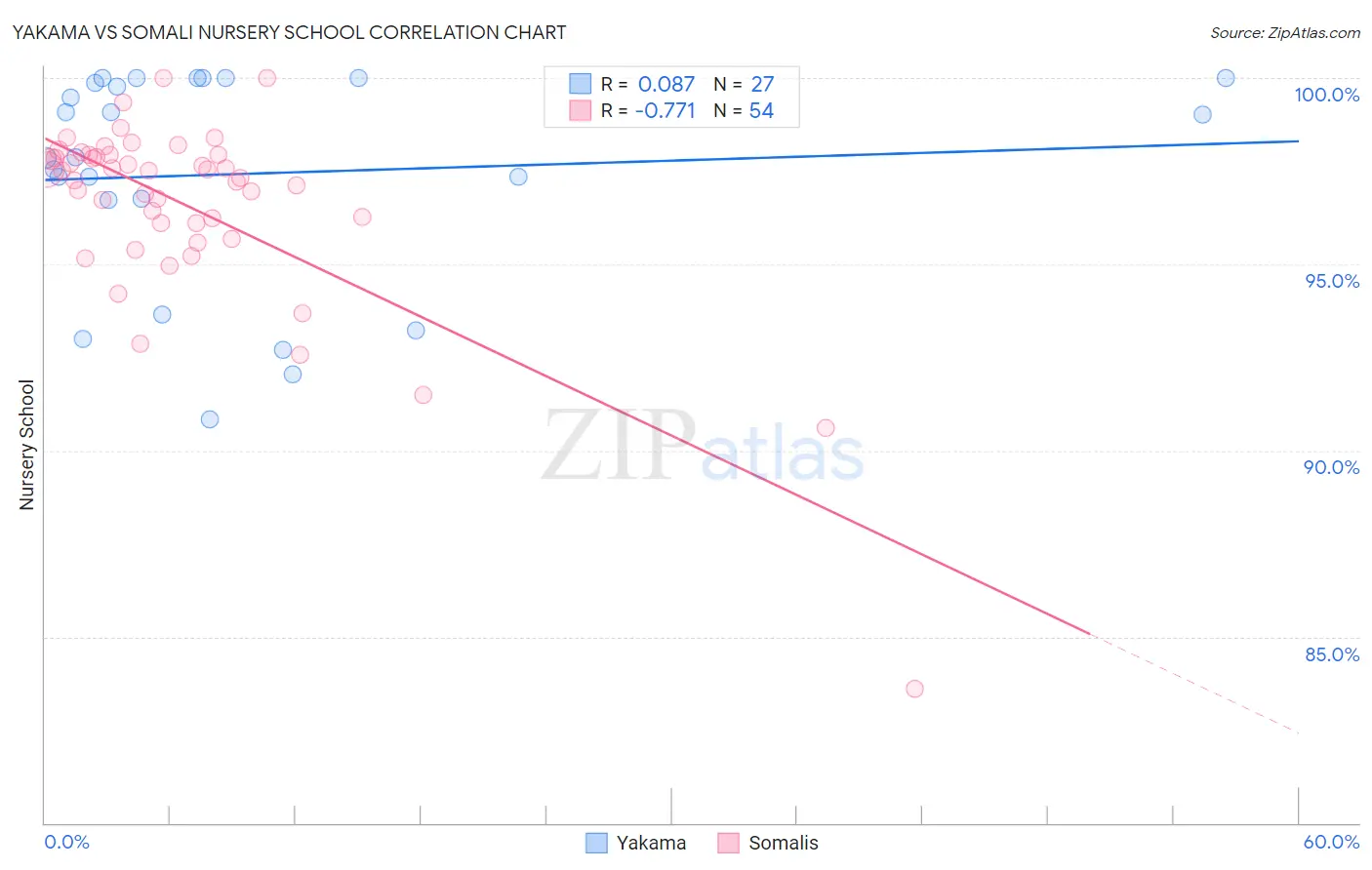 Yakama vs Somali Nursery School