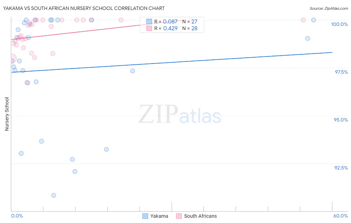 Yakama vs South African Nursery School