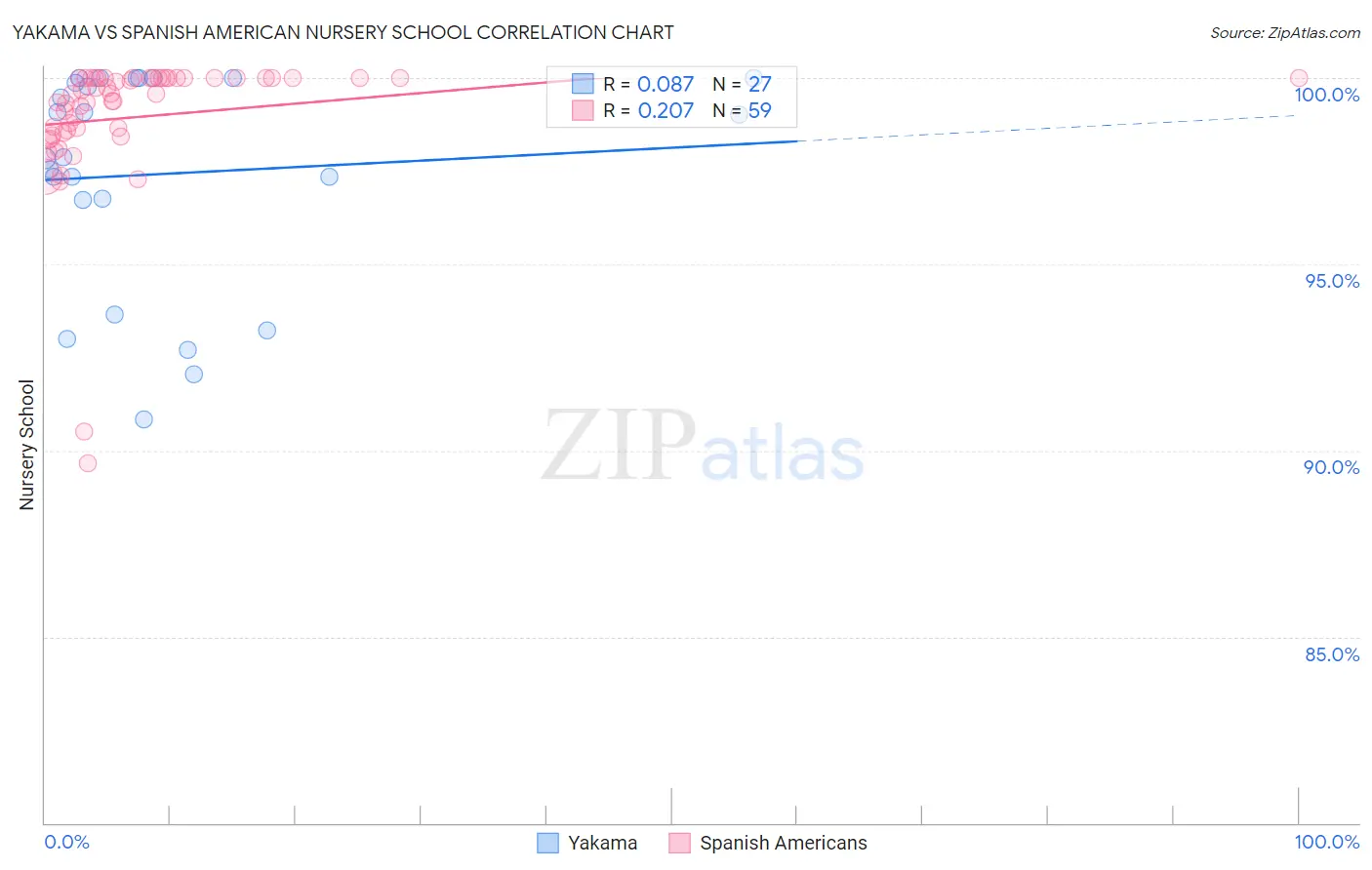 Yakama vs Spanish American Nursery School