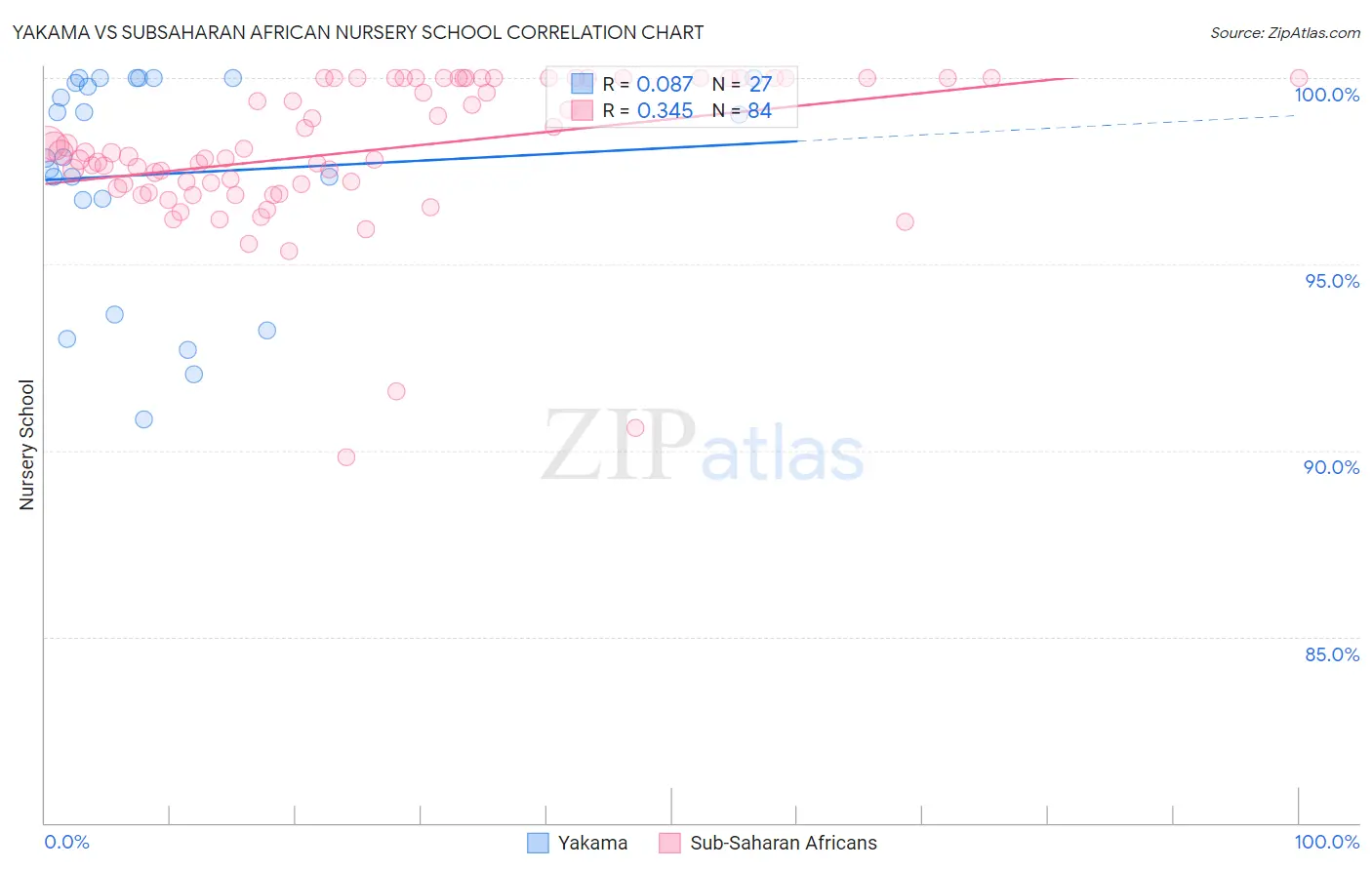 Yakama vs Subsaharan African Nursery School
