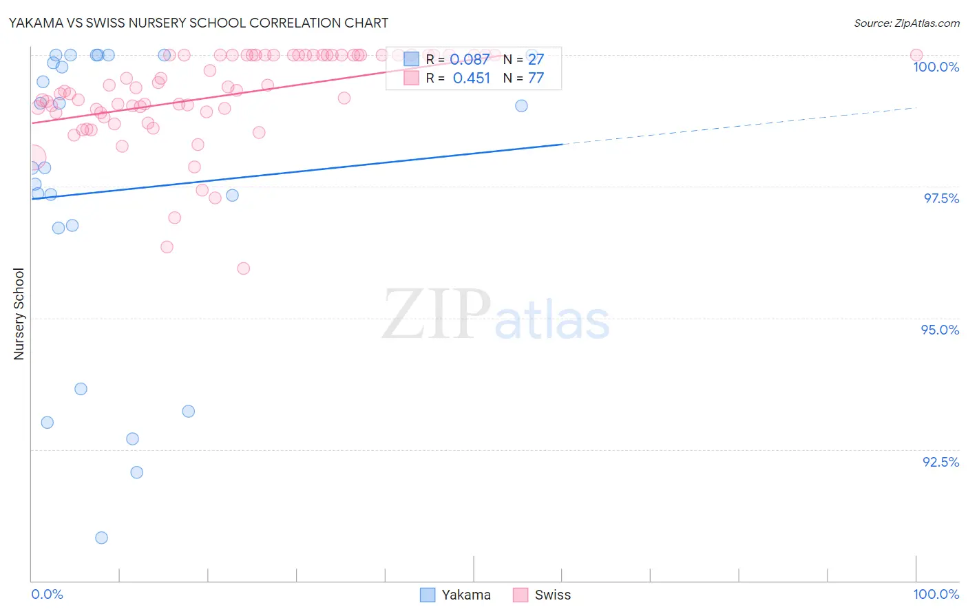 Yakama vs Swiss Nursery School