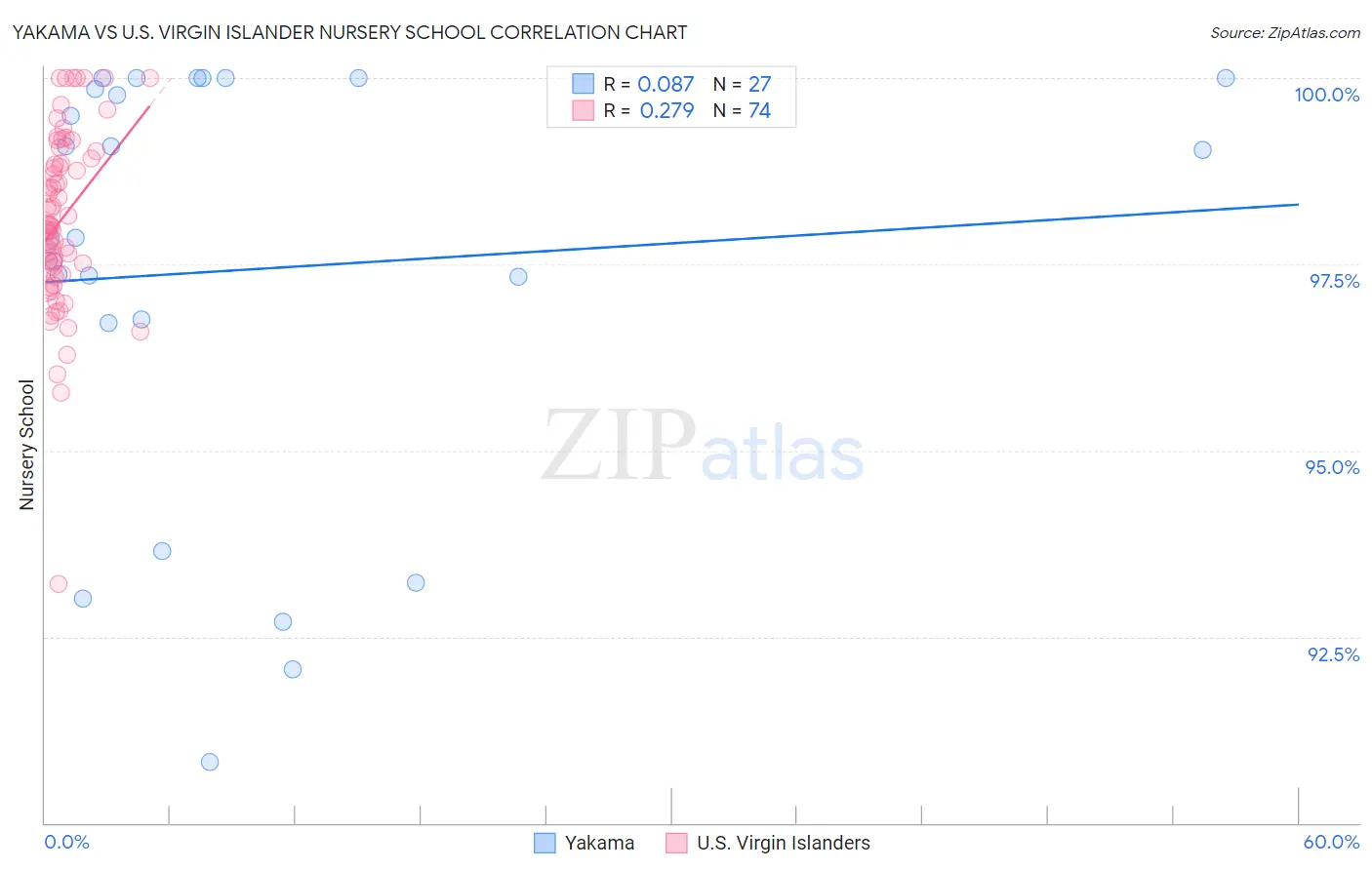 Yakama vs U.S. Virgin Islander Nursery School