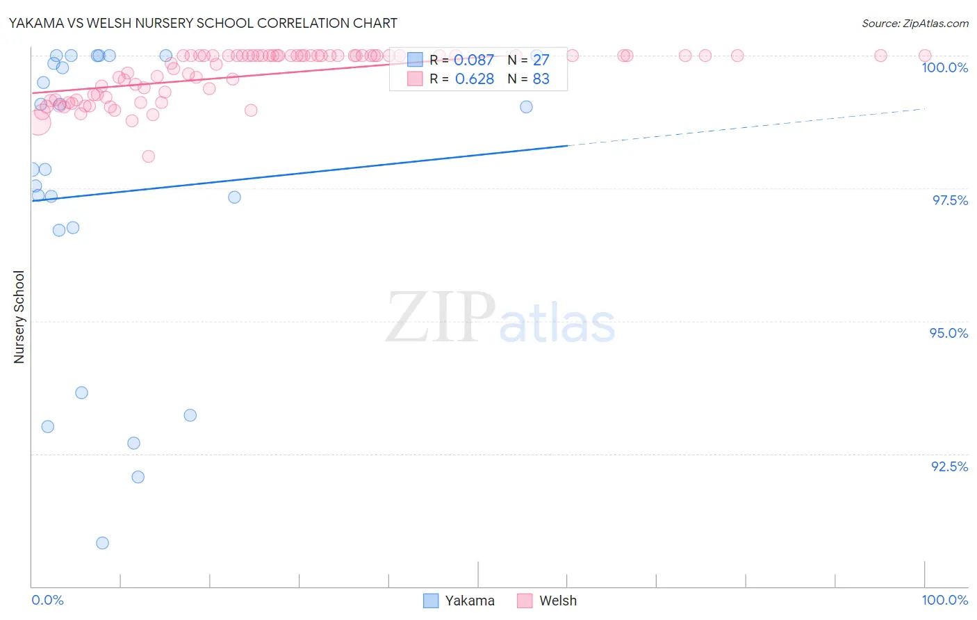 Yakama vs Welsh Nursery School