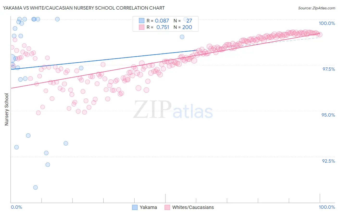 Yakama vs White/Caucasian Nursery School