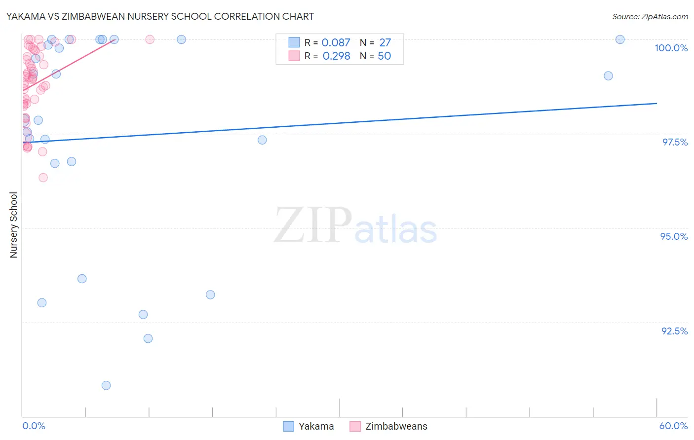 Yakama vs Zimbabwean Nursery School