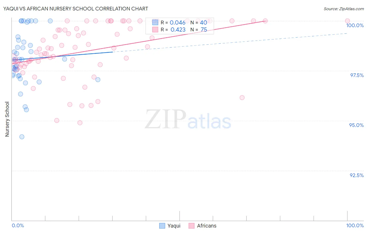 Yaqui vs African Nursery School