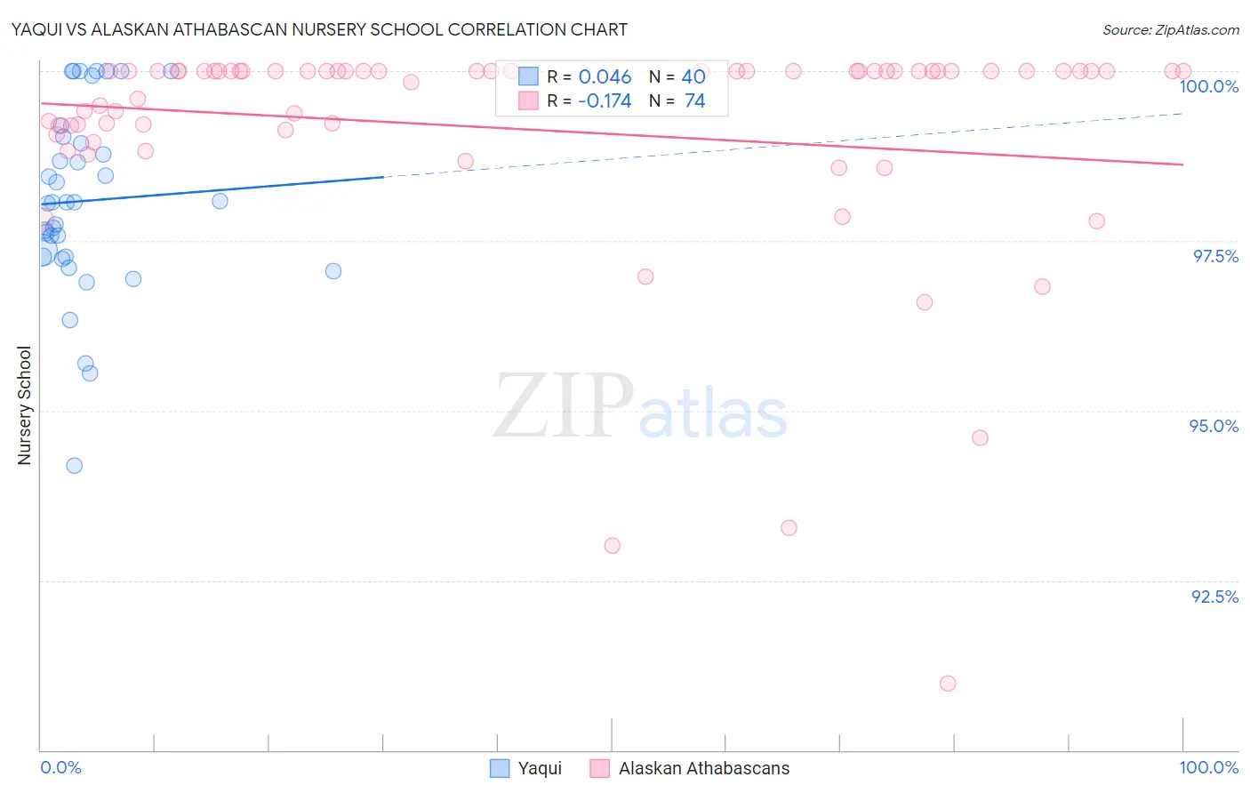 Yaqui vs Alaskan Athabascan Nursery School