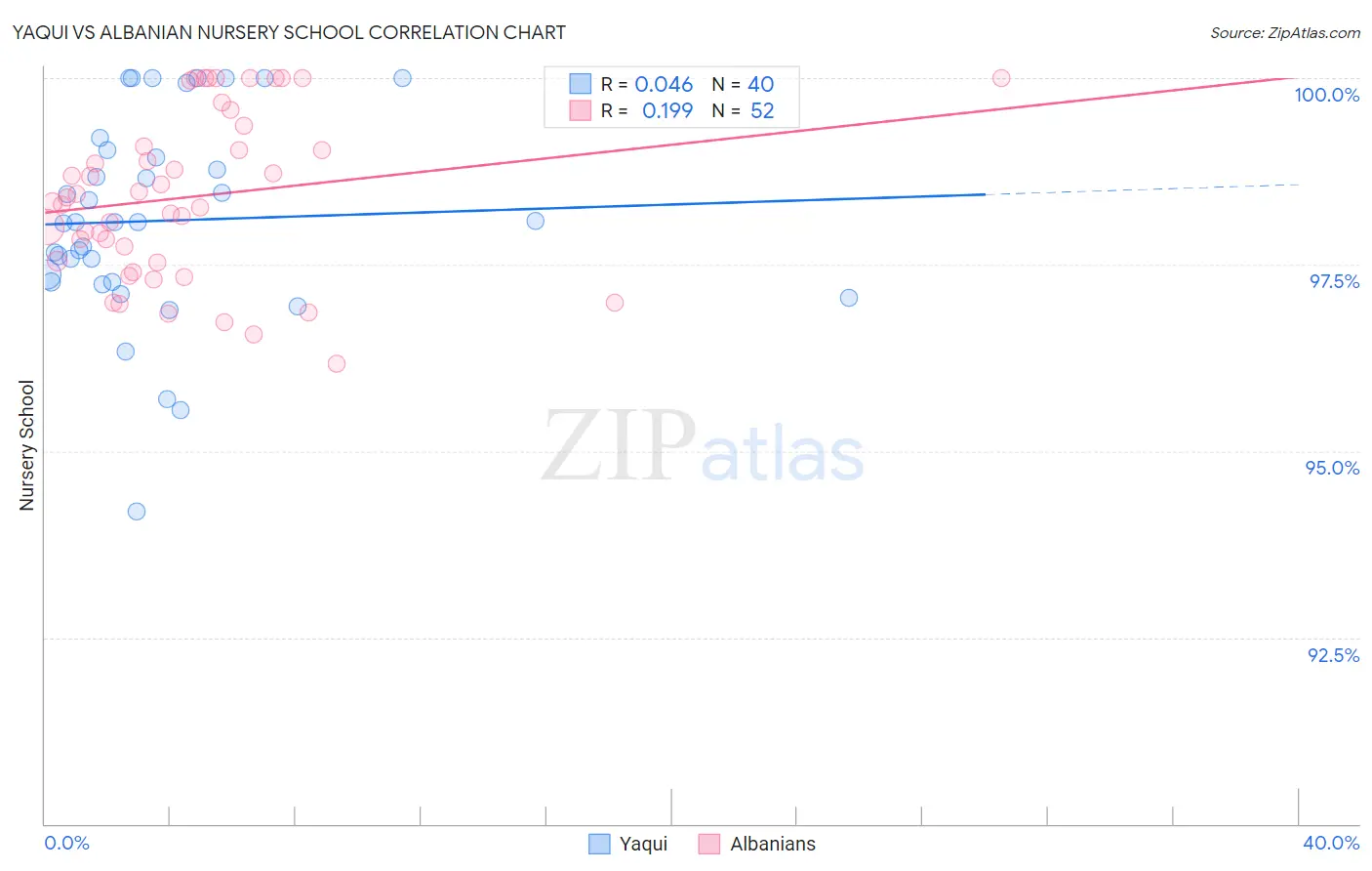 Yaqui vs Albanian Nursery School