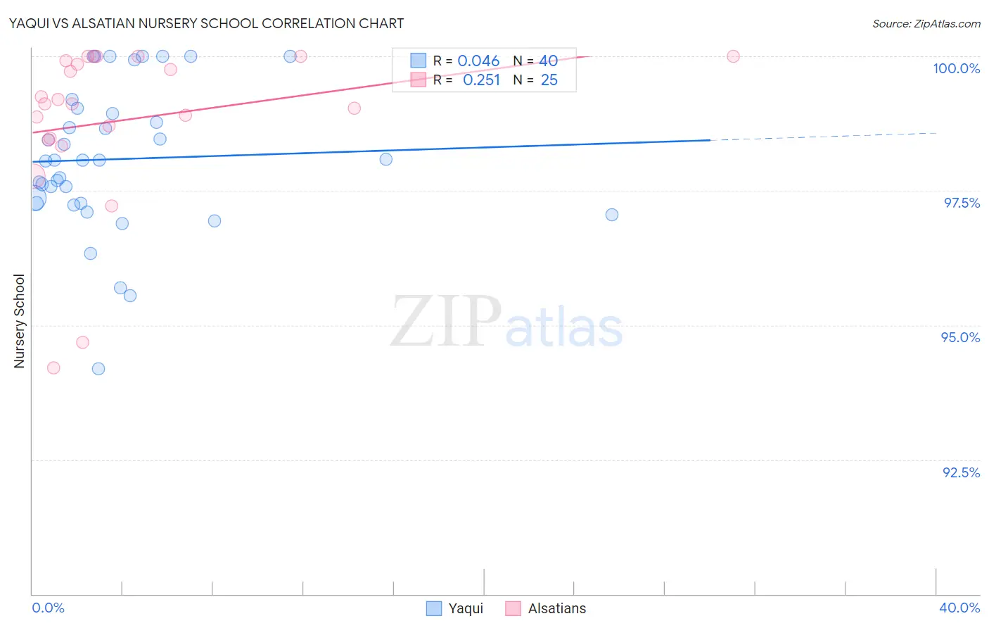 Yaqui vs Alsatian Nursery School