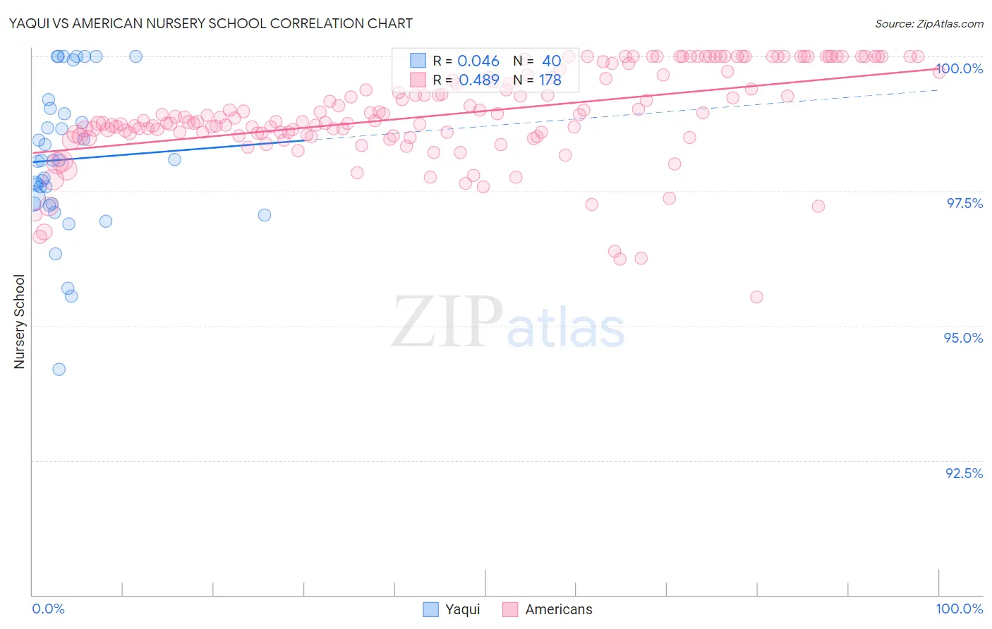 Yaqui vs American Nursery School