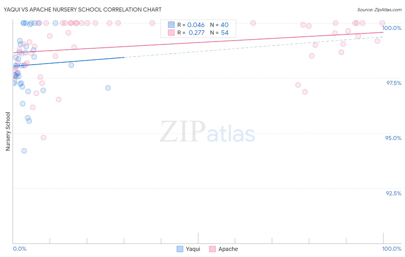Yaqui vs Apache Nursery School
